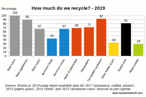 percentage of recycled materials